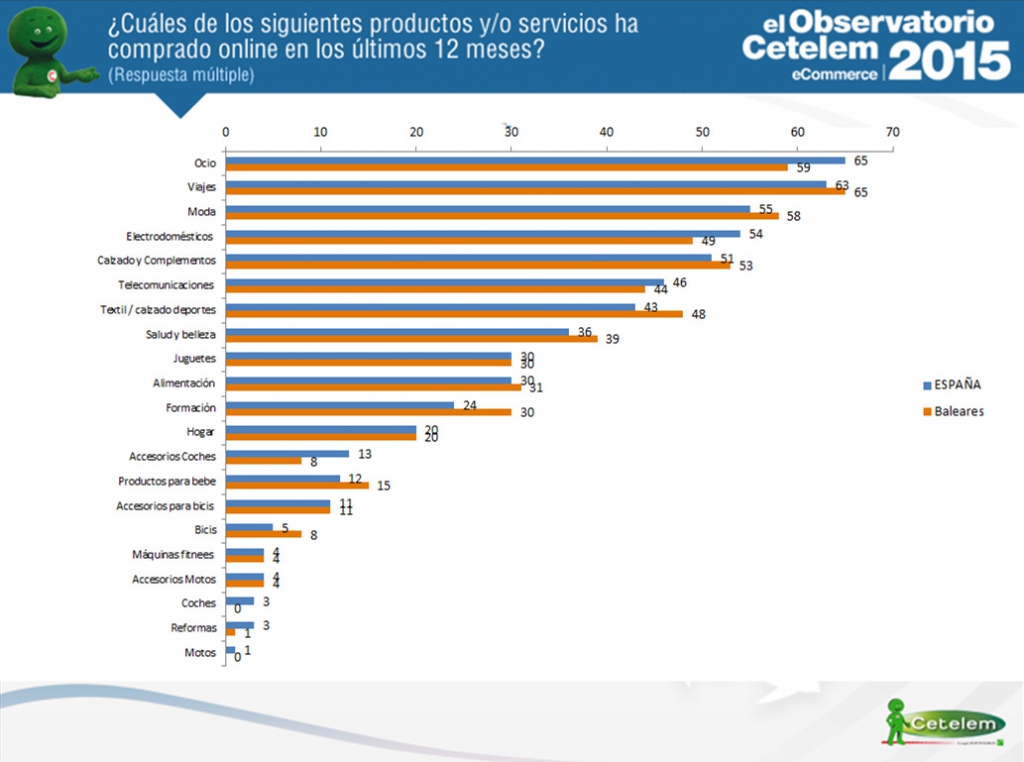 eCommerce Baleares
