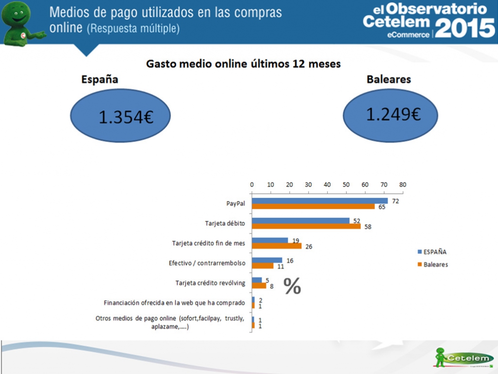 eCommerce en Baleares