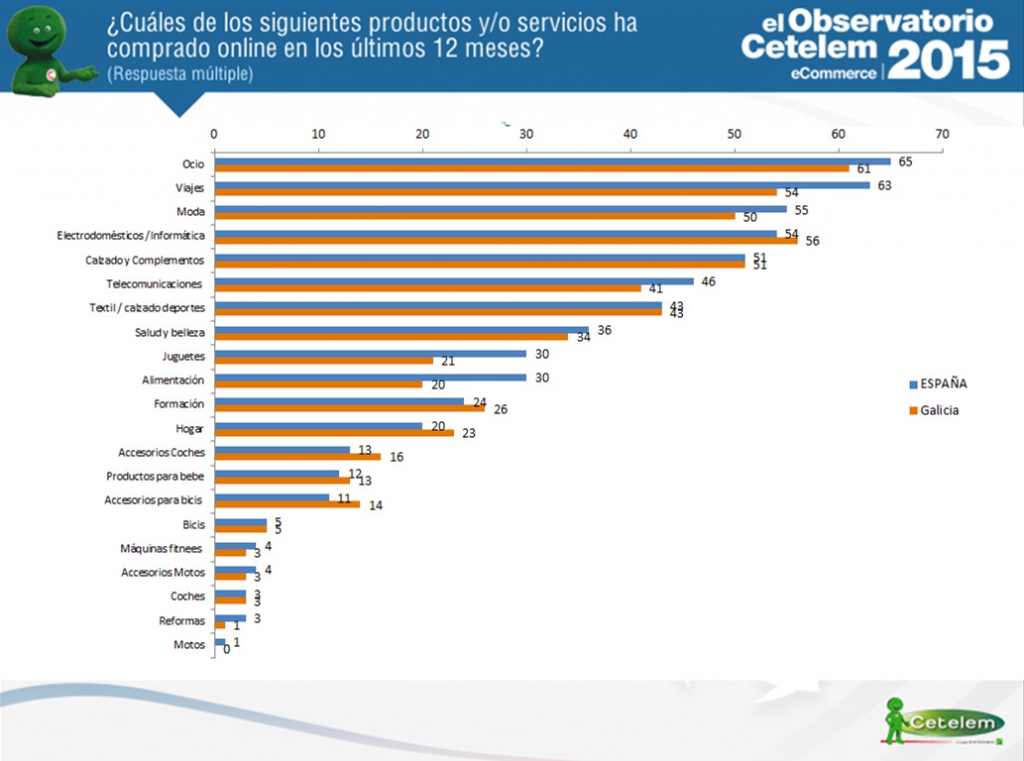 compras de los gallegos en eCommerce