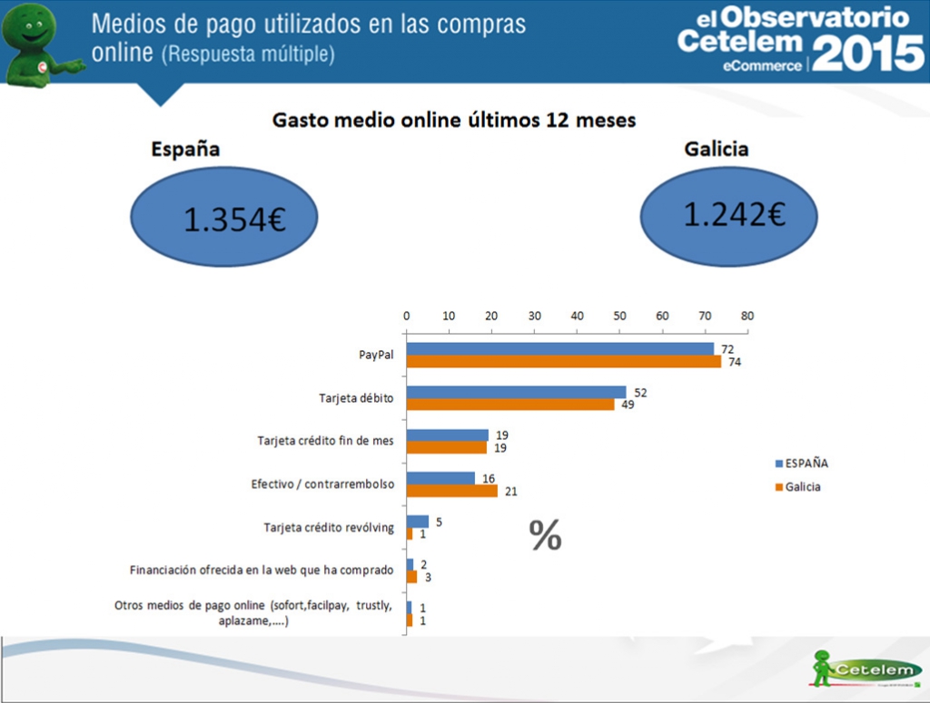 gasto medio de los gallegos que compraron online