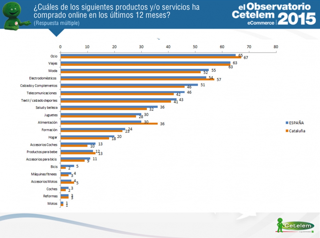 compras en eCommerce en Cataluña