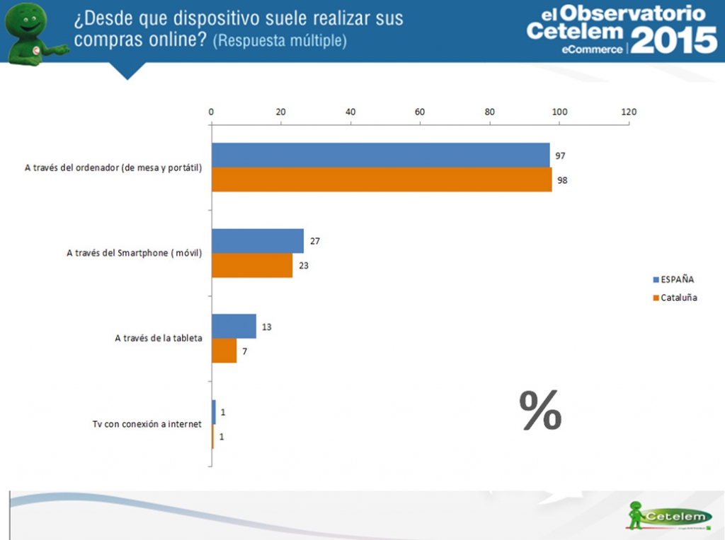 dispositivos de compras en Ecommerce en Cataluña