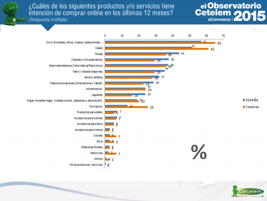 eCommerce en Canarias