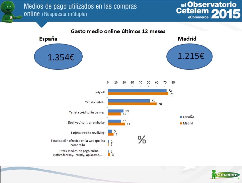 eCommerce en Madrid