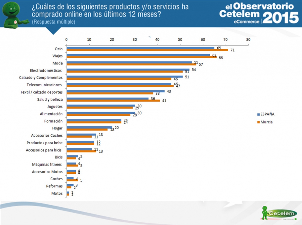 eCommerce en Murcia