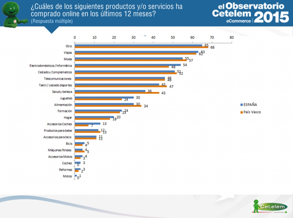 eCommerce en País Vasco