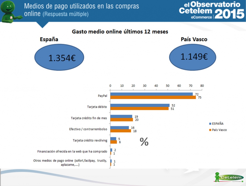eCommerce en País Vasco