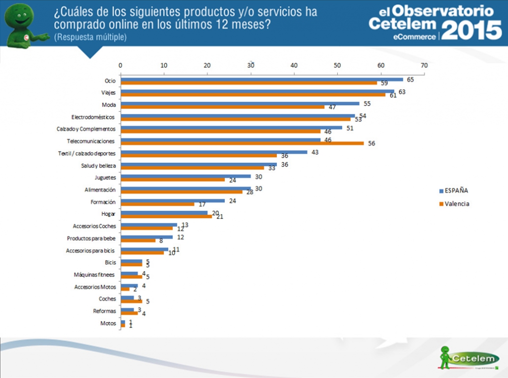 eCommerce Valencia