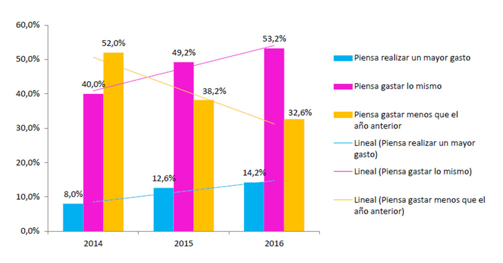 Observatorio Cetelem - Intención de gasto de los españoles en Semana Santa