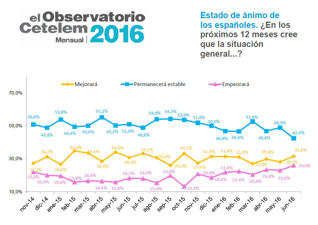 Observatorio Cetelem - Valoración sobre la situación general