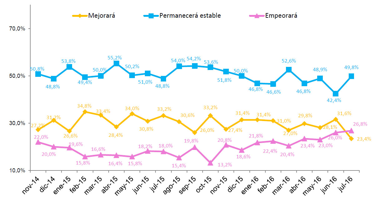 Observatorio Cetelem - Estado de ánimo de los españoles. ¿En los próximos 12 meses cree que la situación general...?