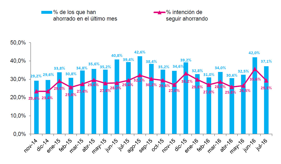 Observatorio Cetelem - Ahorro de los españoles. En el ultimo mes ¿ha conseguido su unidad familiar ahorrar?